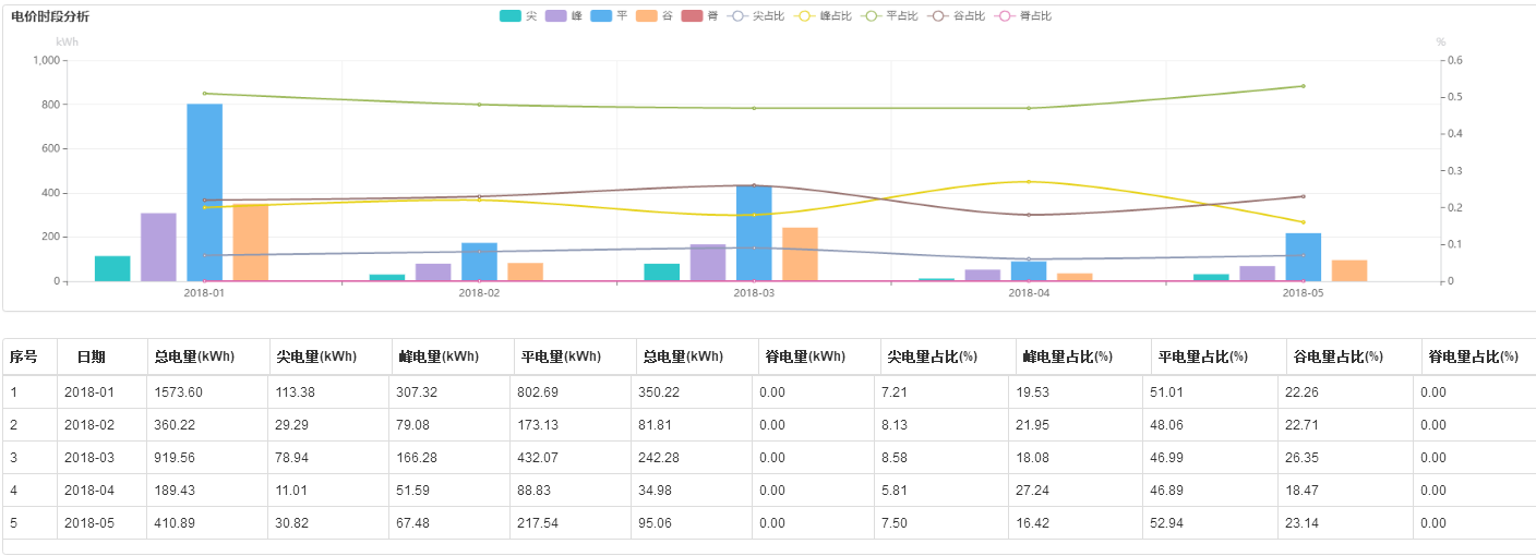 電能管理系統功能展示—電價時段分析